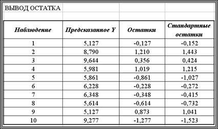Вычисление коэффициентов линейной множественной регрессии и проверка значимости в режиме Регрессия - student2.ru