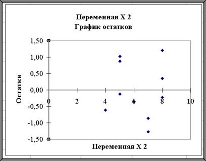 Вычисление коэффициентов линейной множественной регрессии и проверка значимости в режиме Регрессия - student2.ru