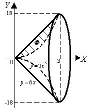 Вычисление объема тела вращения - student2.ru