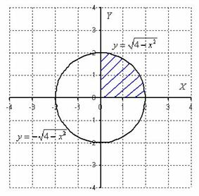 Вычисление площади круга с помощью определенного интеграла. Тригонометрическая подстановка - student2.ru