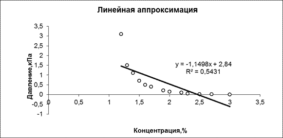 Вычисление прогнозного значения - student2.ru