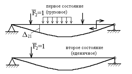 Вычислений перемещений методом Мора - student2.ru