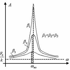 Вынужденные колебания. Резонанс - student2.ru
