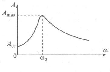 Вынужденные колебания. Резонанс - student2.ru