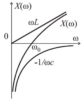 Вынужденные колебания в последовательном колебательном контуре - student2.ru