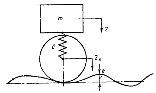 Вынужденные колебания вагона на рессорах с линейными упругими элементами без трения - student2.ru