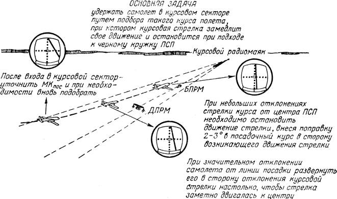 выполнение маневра захода на посадку - student2.ru