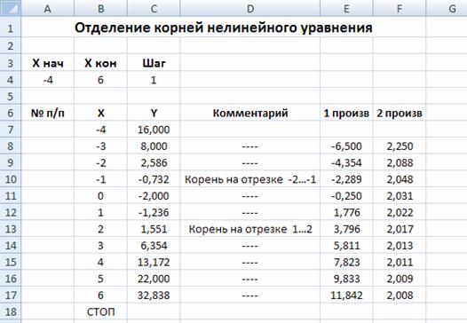 Выполнение работы. 1. Для отделения корней аналитическим методом необходимо протабулировать функцию на некотором отрезке [Хнач - student2.ru