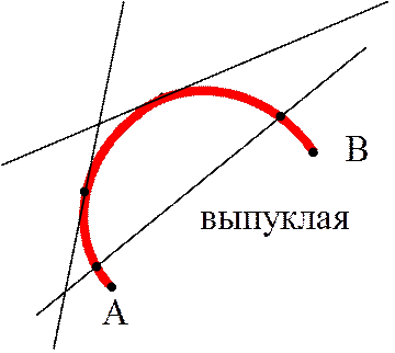 Выпуклость и вогнутость линии. Точки перегиба - student2.ru
