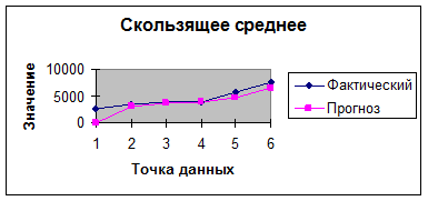 Выравнять ряд с помощью скользящей средней, а также произвести аналитическое выравнивание (функцию выбрать). Изобразить результаты анализа динамики графически. - student2.ru