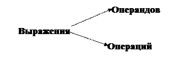 Выражения состоят из операндов (значений, констант, переменных, функций), соединенных с помощью операций. - student2.ru