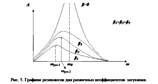 Вывод дифференциального уравнения свободного колебания - student2.ru