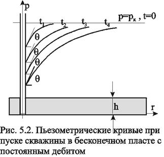 Вывод основного уравнения упругого режима - student2.ru