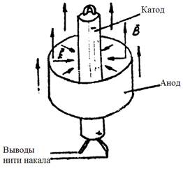 Вывод рабочей формулы для расчёта удельного заряда электрона - student2.ru