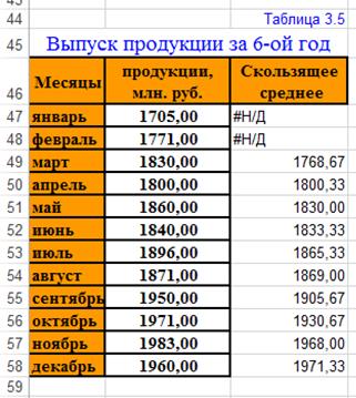 Выявление тенденции развития изучаемого явления (тренда) по данным о выпуске продукции по месяцам за 6-ой год методами скользящей средней и аналитического выравнивания. - student2.ru