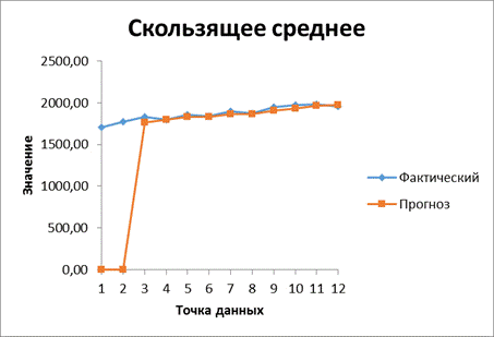 Выявление тенденции развития изучаемого явления (тренда) по данным о выпуске продукции по месяцам за 6-ой год методами скользящей средней и аналитического выравнивания. - student2.ru