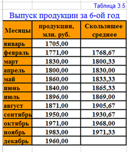 Выявление тенденции развития изучаемого явления (тренда) по данным о выпуске продукции по месяцам за 6-ой год методами скользящей средней и аналитического выравнивания. - student2.ru