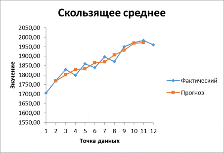 Выявление тенденции развития изучаемого явления (тренда) по данным о выпуске продукции по месяцам за 6-ой год методами скользящей средней и аналитического выравнивания. - student2.ru