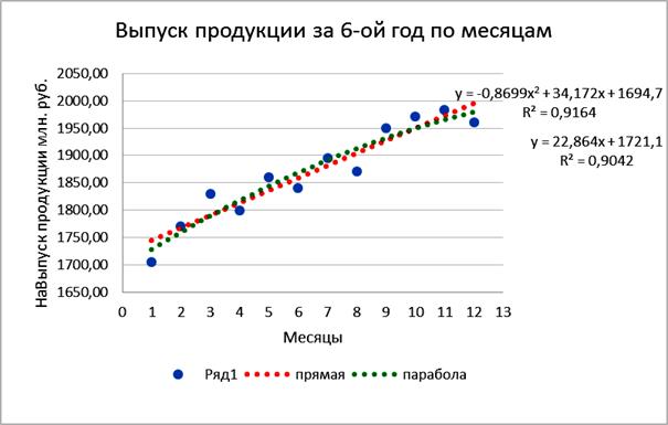 Выявление тенденции развития изучаемого явления (тренда) по данным о выпуске продукции по месяцам за 6-ой год методами скользящей средней и аналитического выравнивания. - student2.ru