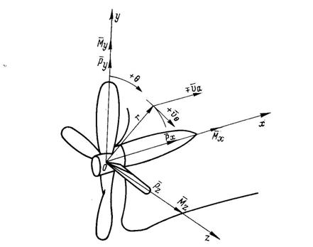 взаимодействие гребных винтов с корпусом судна - student2.ru
