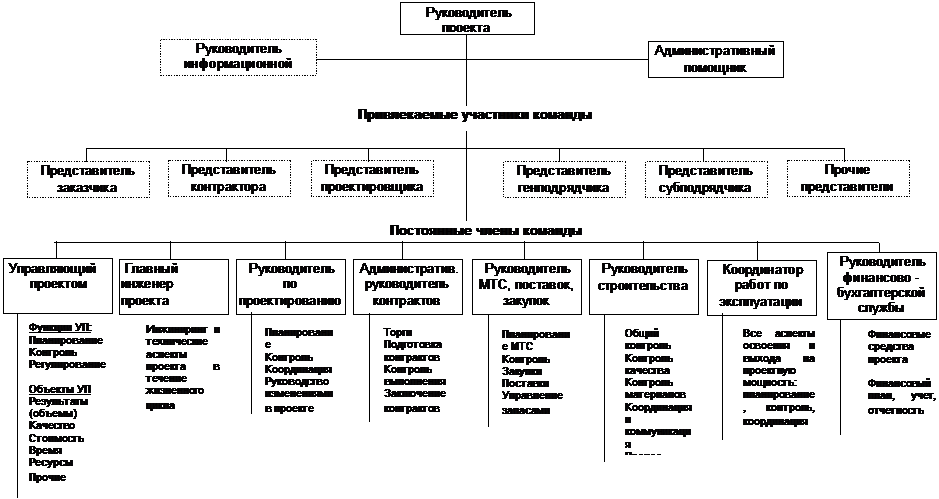 Взаимодействие проектных и функциональных руководителей - student2.ru