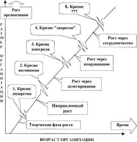 Взаимосвязь и различие понятий: изменение, развитие - student2.ru