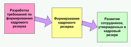 Взаимосвязь кадрового менеджмента и направлений работы с резервом - student2.ru