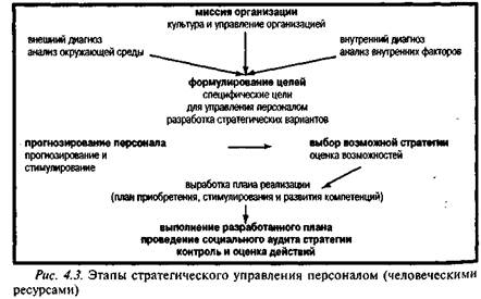 Взаимосвязь стратегии управления персоналом и стратегии развития организации - student2.ru