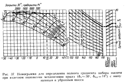 Взлётные характеристики самолета - student2.ru