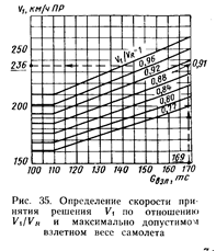 Взлётные характеристики самолета - student2.ru