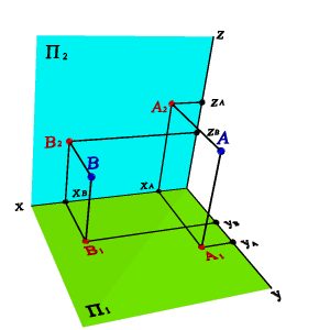 YА>YВ. Тогда точка А расположена дальше от плоскости П2 и ближе к наблюдателю, чем точка В - student2.ru