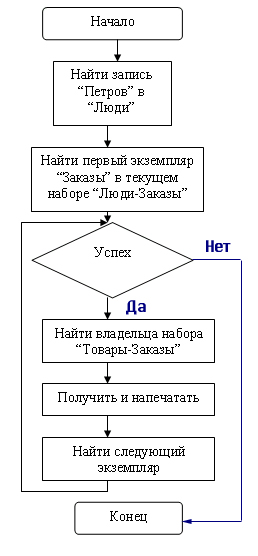 Язык манипулирования данными в сетевой модели - student2.ru