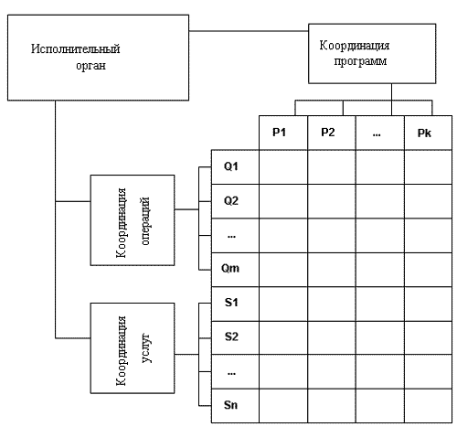 Эдхократическая организация. - student2.ru