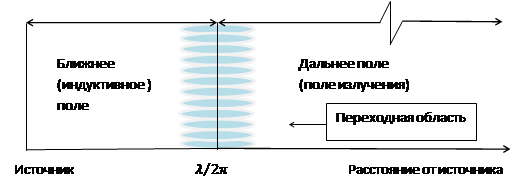 эффективность экранирования - student2.ru