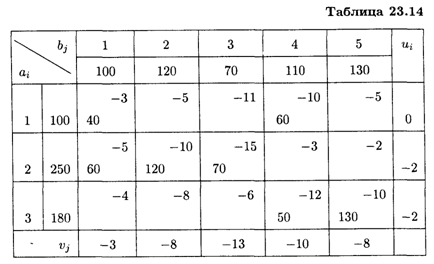 Экономический анализ транспортных задач - student2.ru