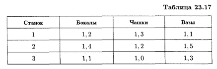 Экономический анализ транспортных задач - student2.ru