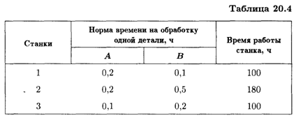 Экономический анализ задач с использованием графического метода - student2.ru