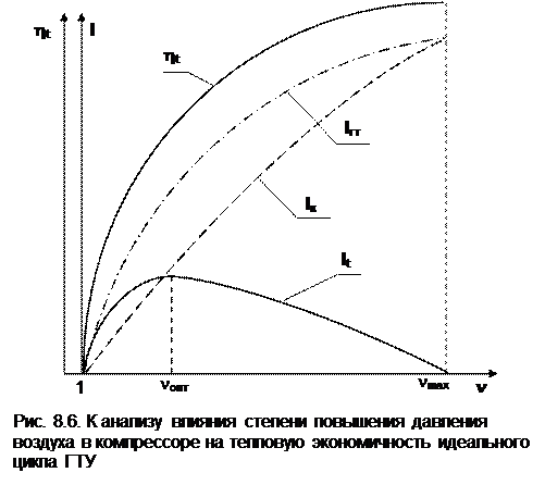 Экономичность идеального цикла ГТУ - student2.ru