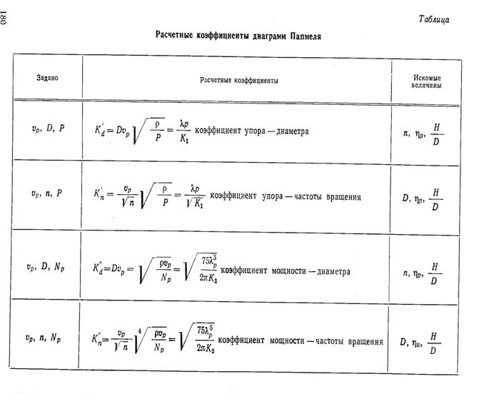 экспериментальное изучение работы гребных винтов в свободной воде - student2.ru