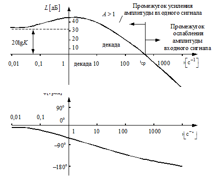 Экспериментальное построение амплитудно-частотной - student2.ru