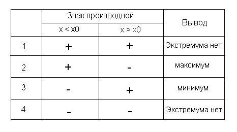 Экстремумы функции, необходимые и достаточные признаки существования экстремума - student2.ru