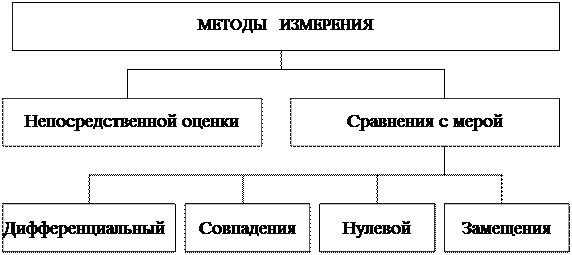 электрические измерения и способы обработки результатов наблюдения - student2.ru