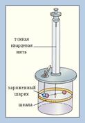 Электрический заряд – это физическая величина, характеризующая свойство частиц или тел вступать в электромагнитные силовые взаимодействия - student2.ru