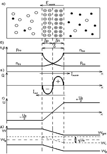 Электронно-дырочный переход в состоянии равновесия. Образование контактной разности потенциалов. Энергетическая диаграмма. Ширина запирающего слоя - student2.ru