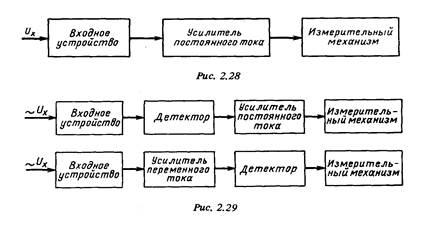 электронные аналоговые вольтметры - student2.ru