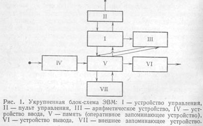 электронные вычислительные машины - student2.ru