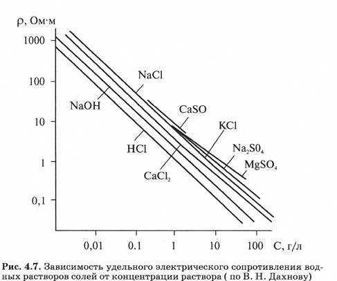 Электропроводность минералов, жидких и газовых сред. - student2.ru