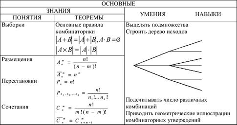 Элементы комбинаторного анализа. - student2.ru