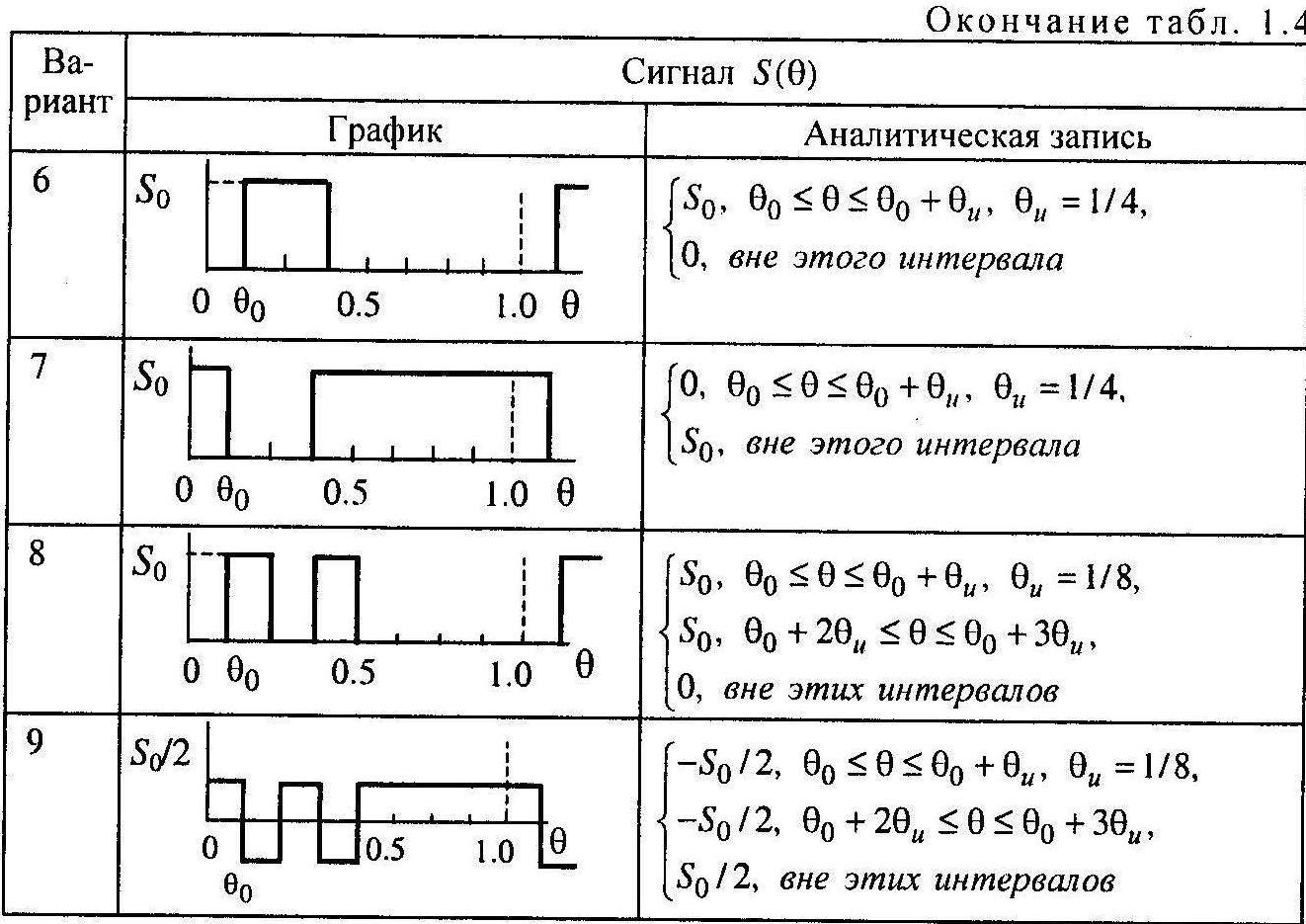 элементы корреляционного анализа детерминированных сигналов - student2.ru