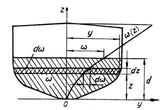 Элементы погруженного объема судна при посадке его прямо и на ровный киль - student2.ru